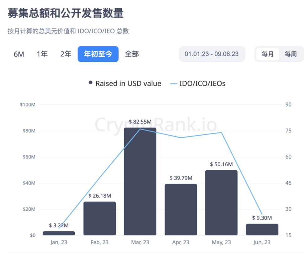 加密熊市里的机构们还在投什么？做哪些布局？