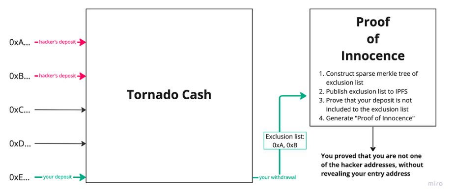 详解Tornado Cash V2设计原理