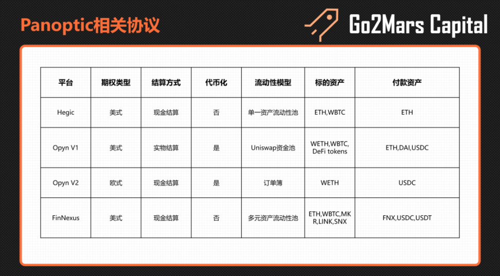 五分钟了解Panoptic Protocol：永久、无预言机期权协议