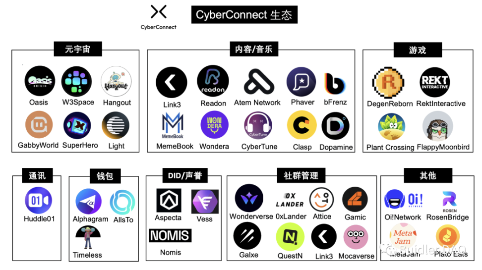 BuidlerDAO x CyberConnect（上）：探索Web3社交协议的崛起与生态策略