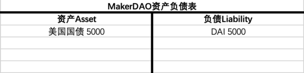 买下12亿美债，MakerDAO大手笔引入RWA现实资产意欲何为？
