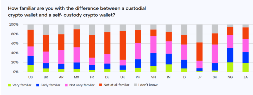 ConsenSys调查:各国人对Web3认知度如何?对Crypto后市还有信心吗?