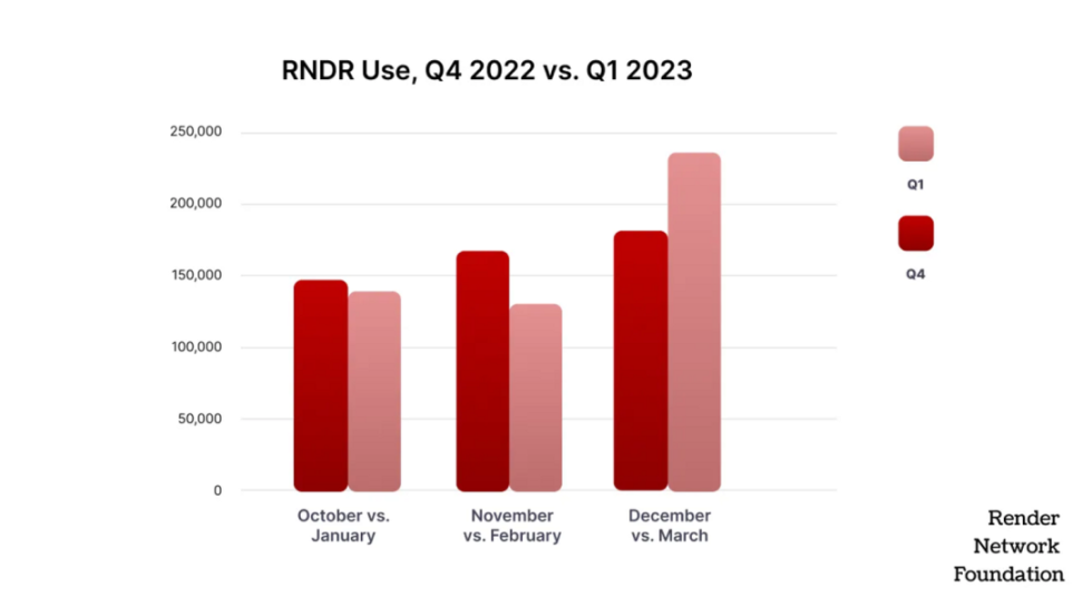 揭秘RNDR：苹果VR的区块链合作伙伴