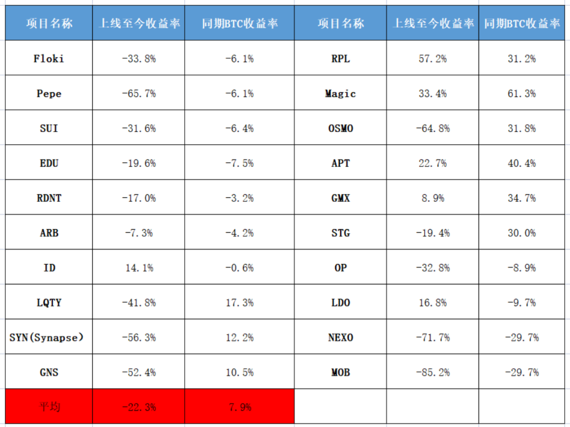 Binance新币投资收益分析：针对Top1的专属诅咒