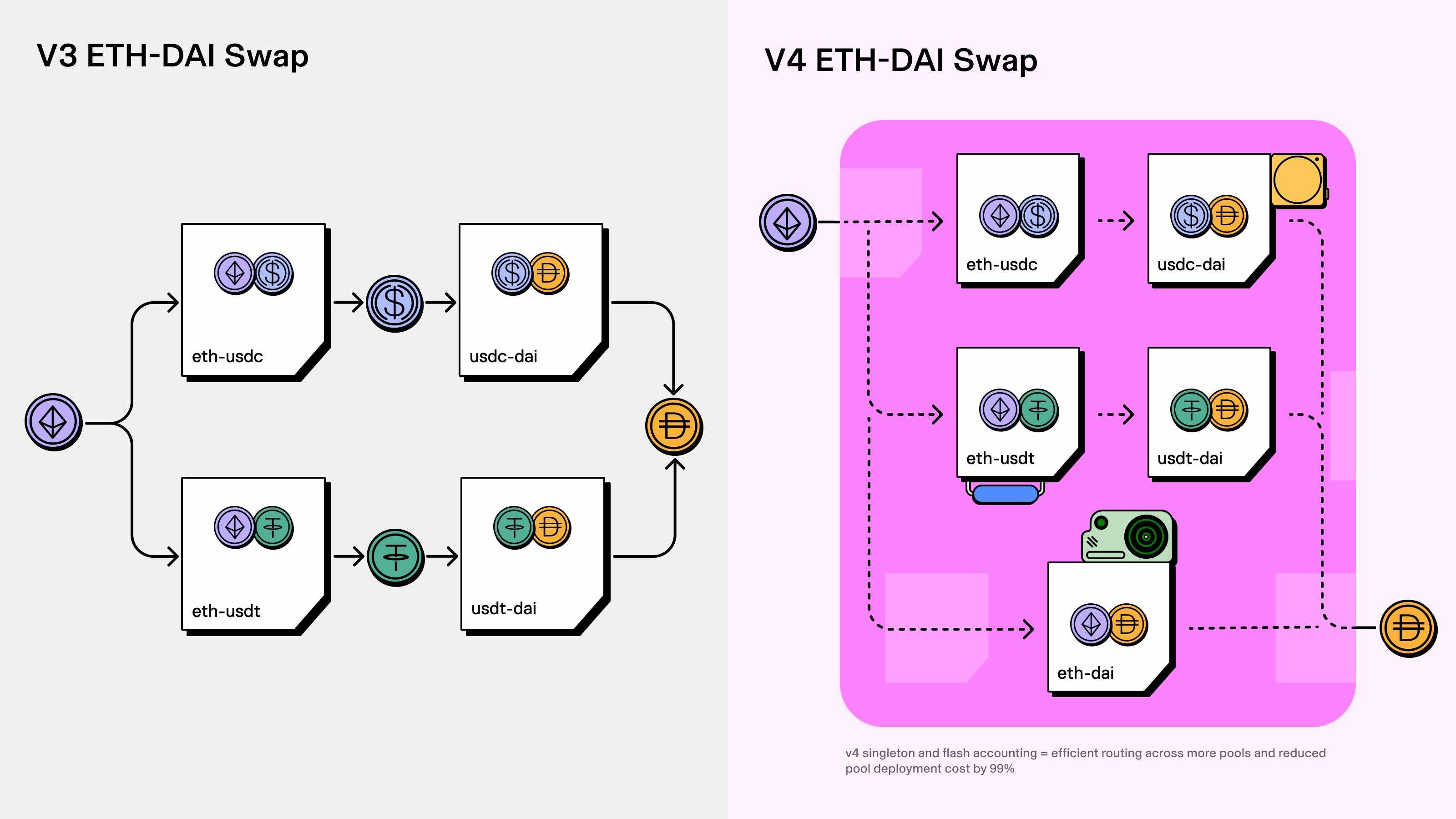 梳理Uniswap v4三大创新点