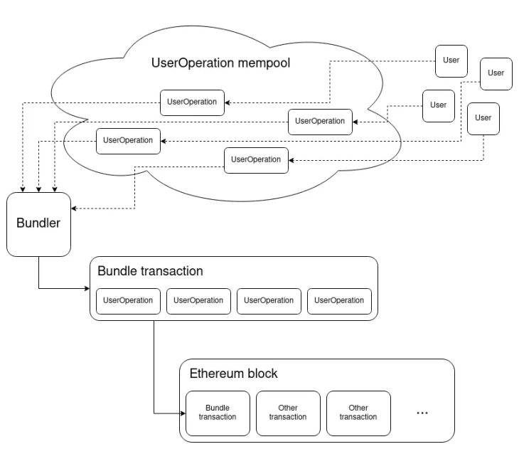 Source: Vitalik Buterin