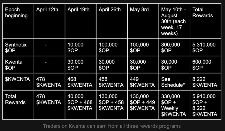 衍生品DEX争夺战：Kwenta、Level周内交易量超越GMX