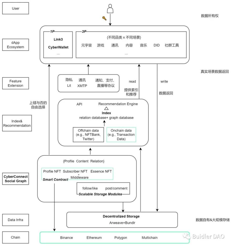 BuidlerDAO x CyberConnect（上）：探索Web3社交协议的崛起与生态策略