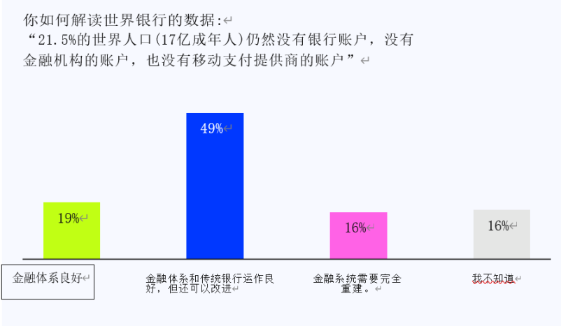ConsenSys调查:各国人对Web3认知度如何?对Crypto后市还有信心吗?