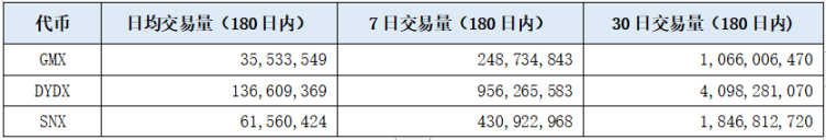 分析GMX、DYDX、SNX代币供应与需求