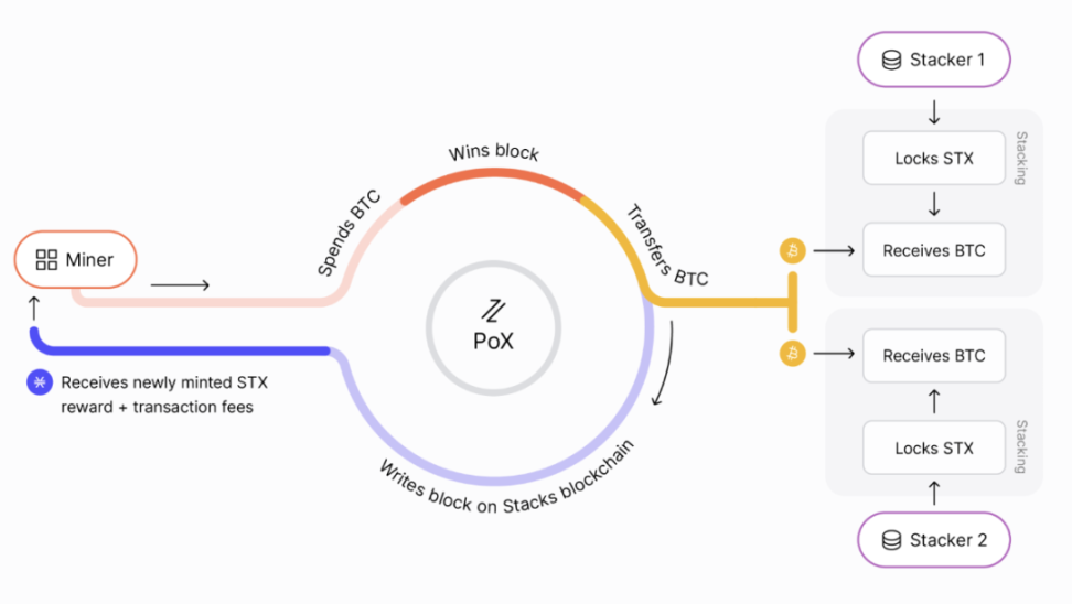 BTC二层网络Stacks可能面临哪些挑战？