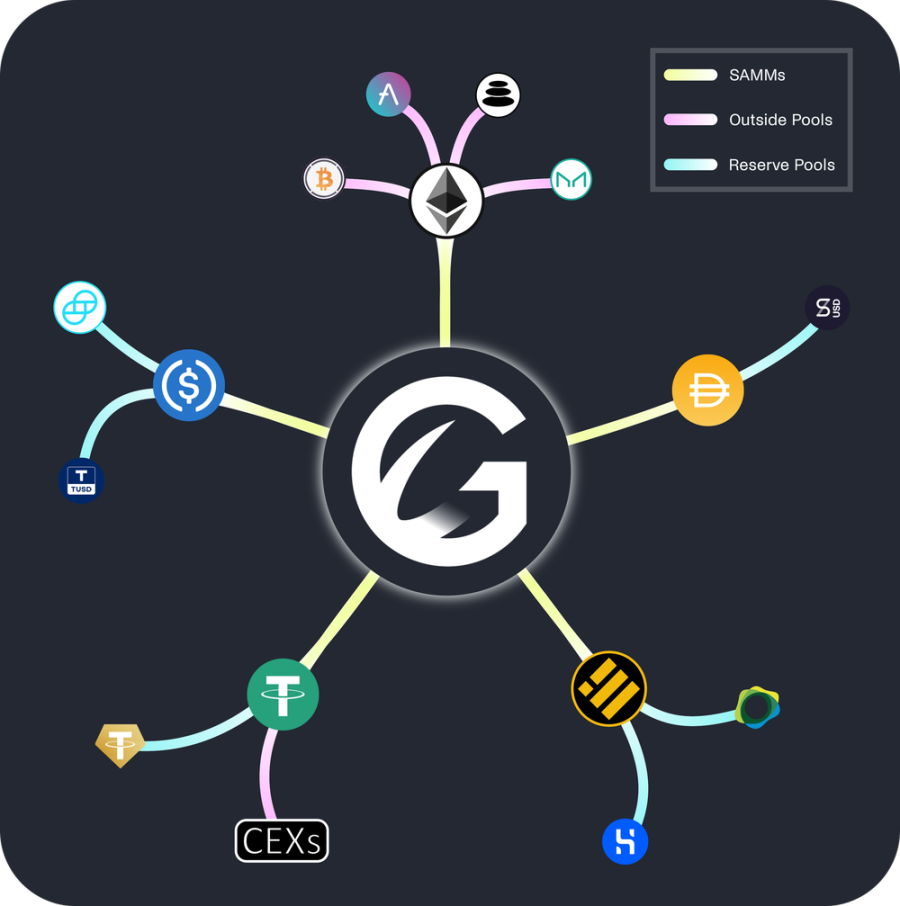 了解Gyroscope：从Polygon生态切入的算稳新秀