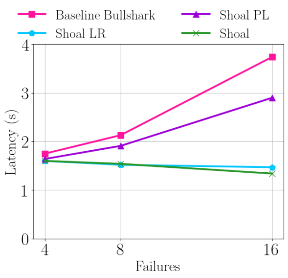 万字详解Shoal如何减少Aptos区块链上的Bullshark延迟？