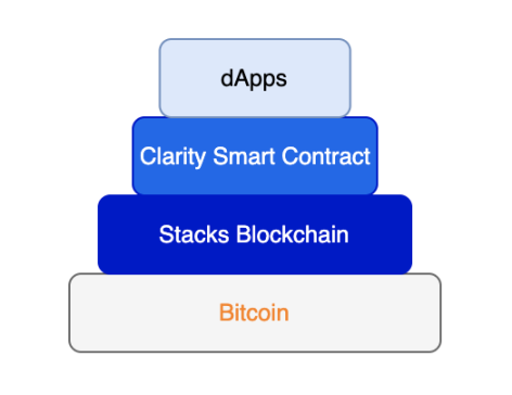 BTC二层网络Stacks可能面临哪些挑战？