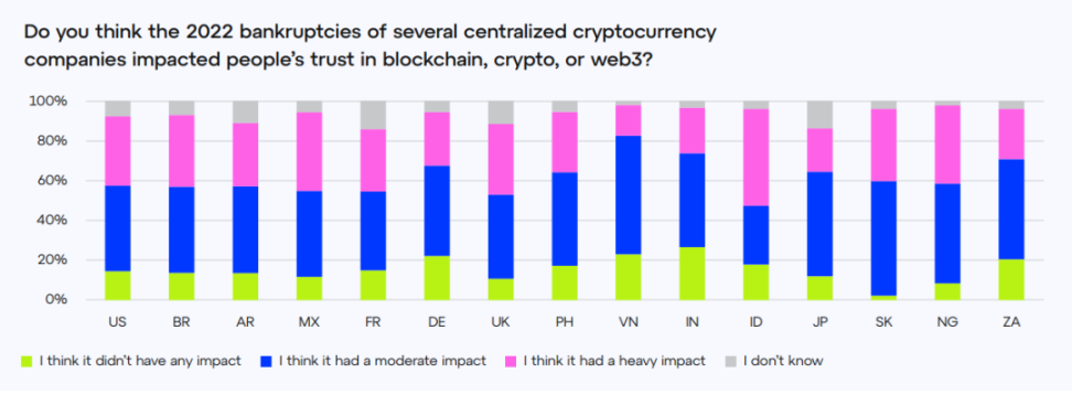 ConsenSys调查:各国人对Web3认知度如何?对Crypto后市还有信心吗?