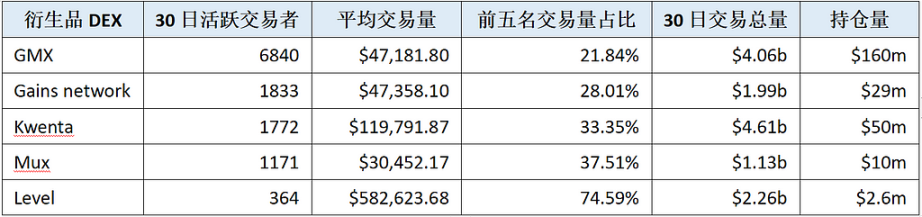 衍生品DEX争夺战:Kwenta、Level周内交易量超越GMX