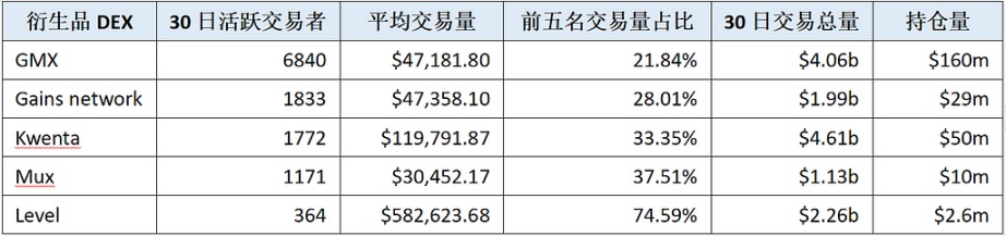 衍生品DEX争夺战：Kwenta、Level周内交易量超越GMX