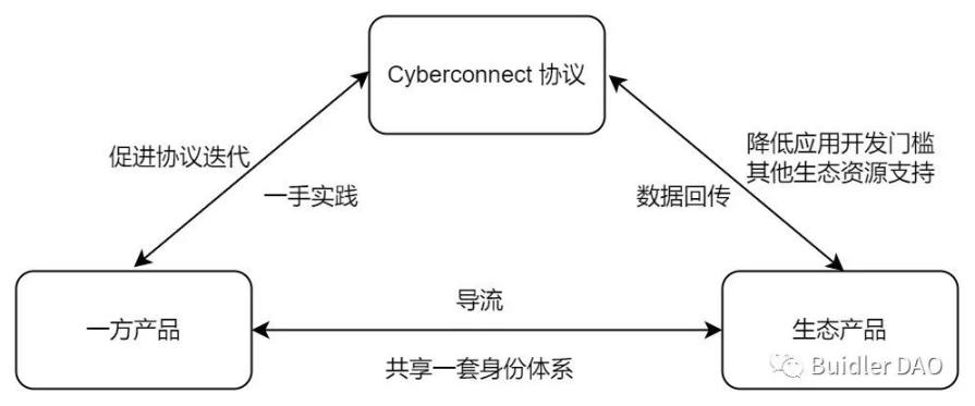 BuidlerDAO x CyberConnect（上）：探索Web3社交协议的崛起与生态策略