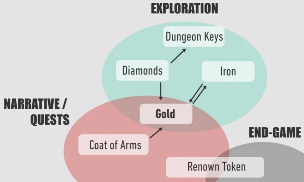详谈游戏经济系统设计的关键要点：如何应对破坏性经济？