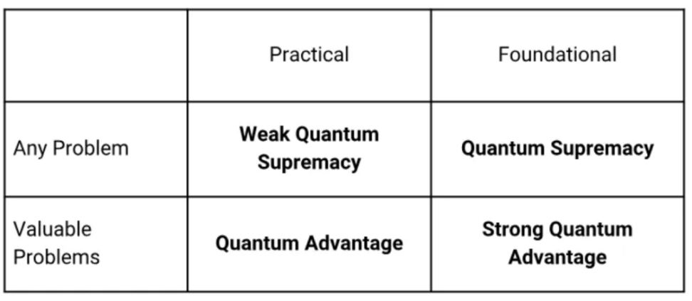 澄清量子霸权：量子计算里程碑的更准确术语