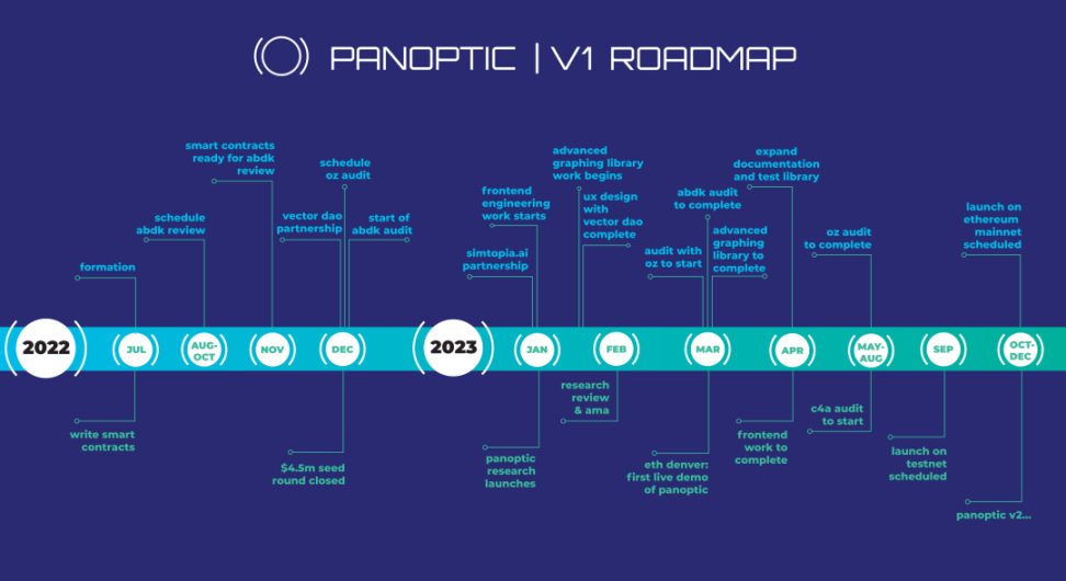 五分钟了解Panoptic Protocol：永久、无预言机期权协议