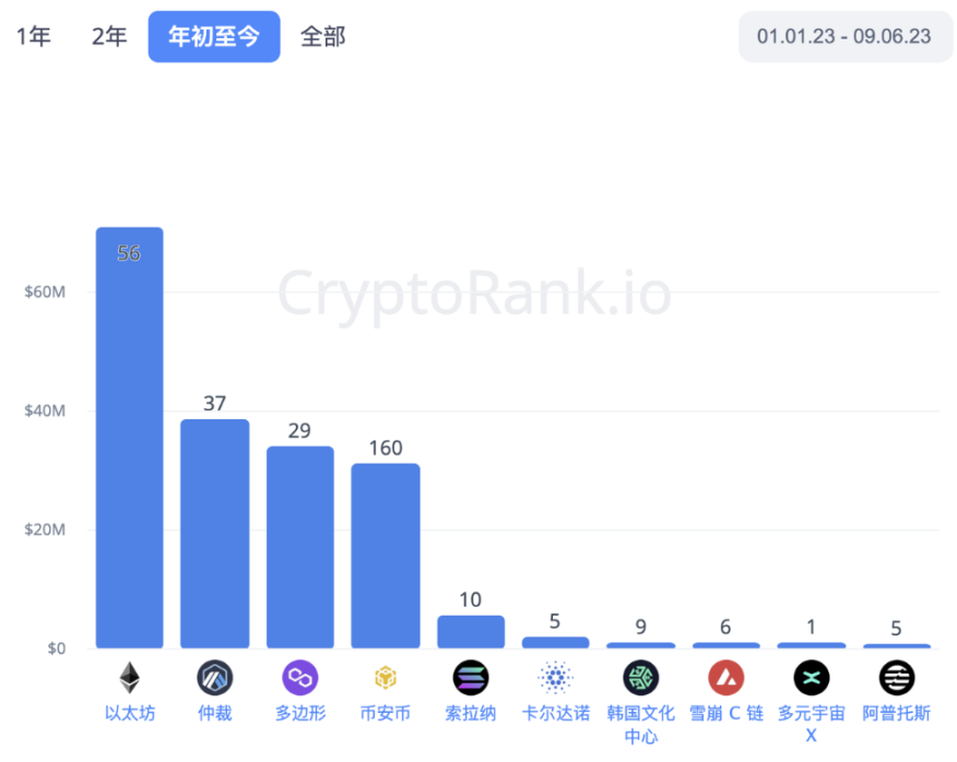 加密熊市里的机构们还在投什么？做哪些布局？