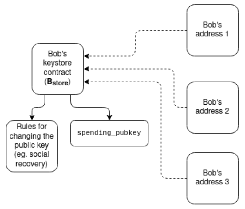 Vitalik Buterin：以太坊的三次技术过渡