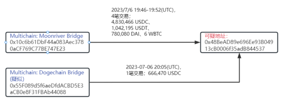 Multichain黑客盗币案分析：案件扑朔迷离？涉及资金约1.26亿美元