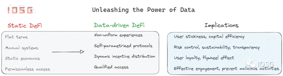 New DeFi：释放数据的潜力