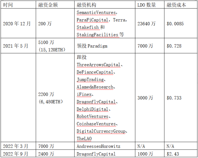 LDO、RPL代币供需关系对比