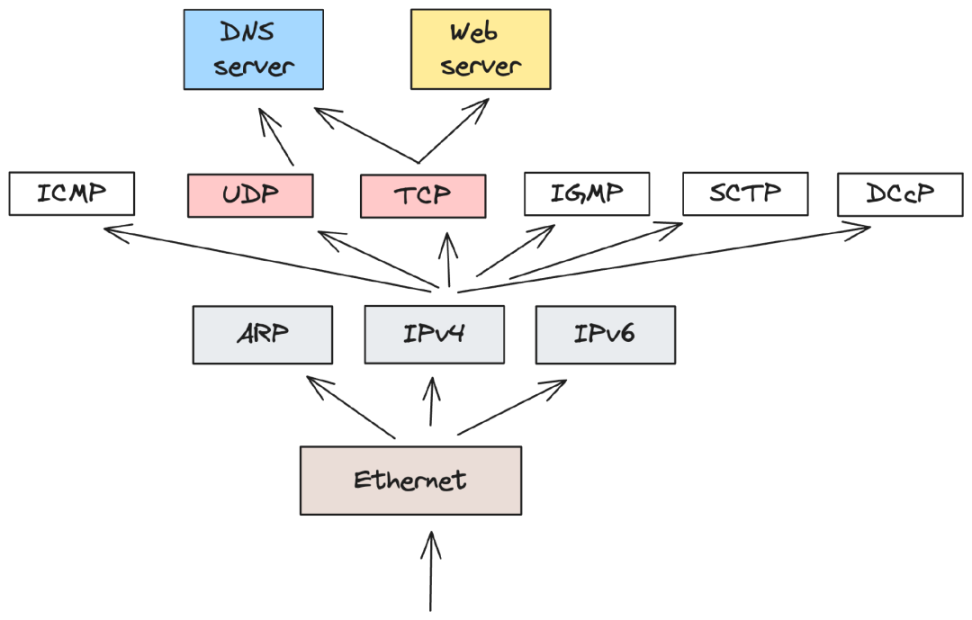 从互联网TCP/IP协议到闪电网络和比特币协议套件