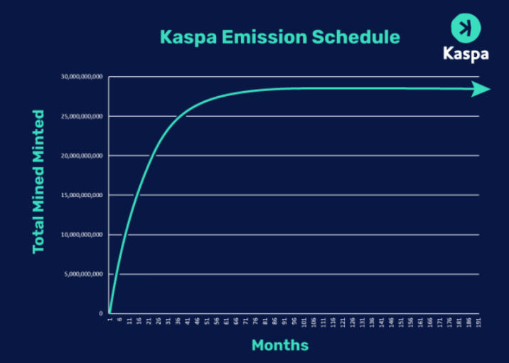 读懂Kaspa：基于GHOSTDAG协议的PoW公链