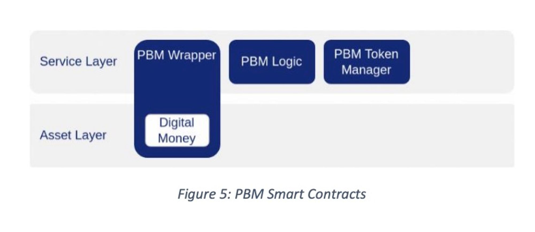 新加坡金管局MAS：目的绑定货币（PBM）技术白皮书