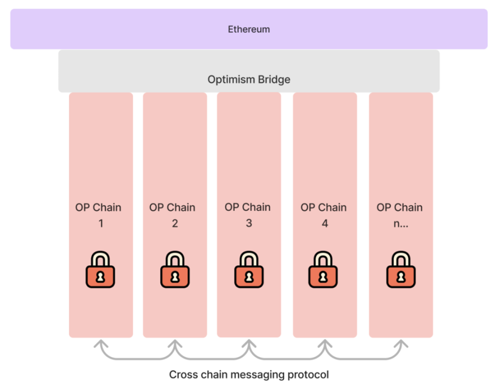 爆发式增长，公链叙事和机遇已转移到Layer2