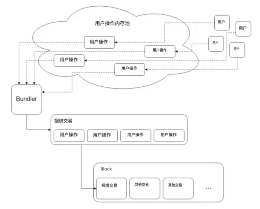 以太坊账户构造考古与账户抽象的价值