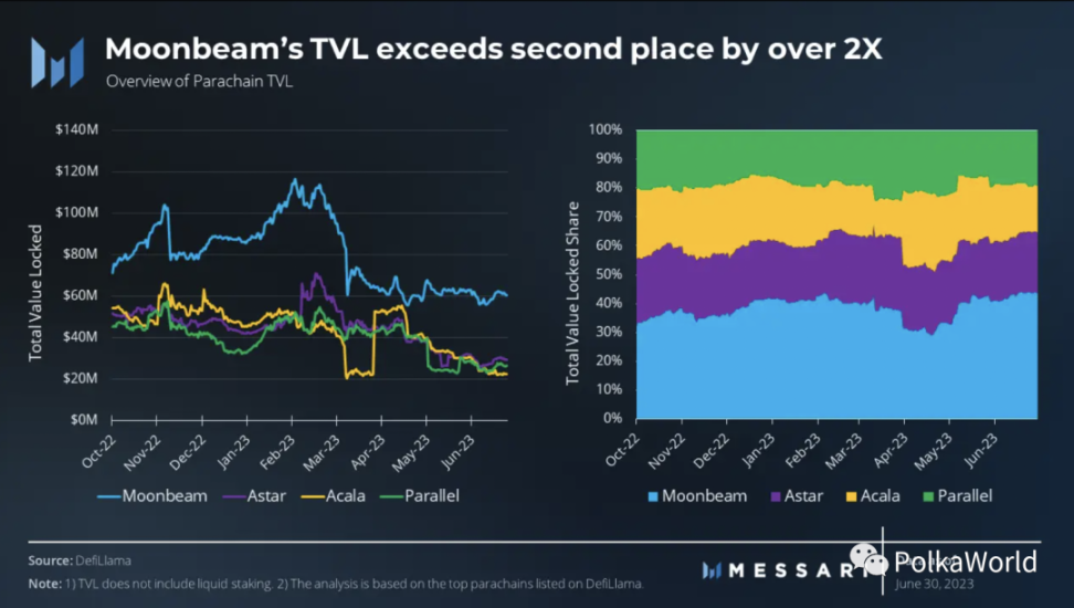 Messari：详解Polkadot二季度主要进展