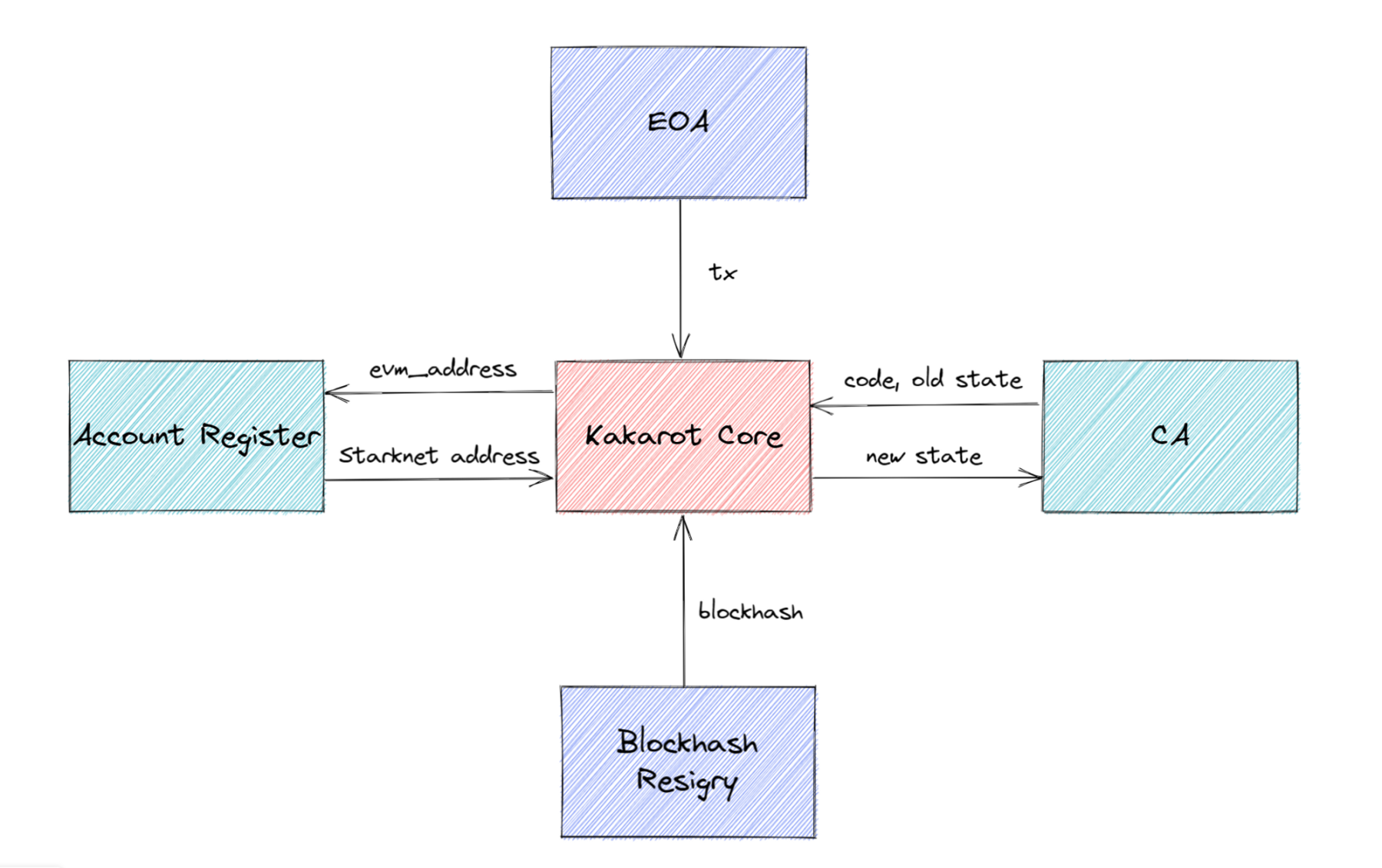 Starknet 的EVM兼容之路：一文读懂Kakarot zkEVM