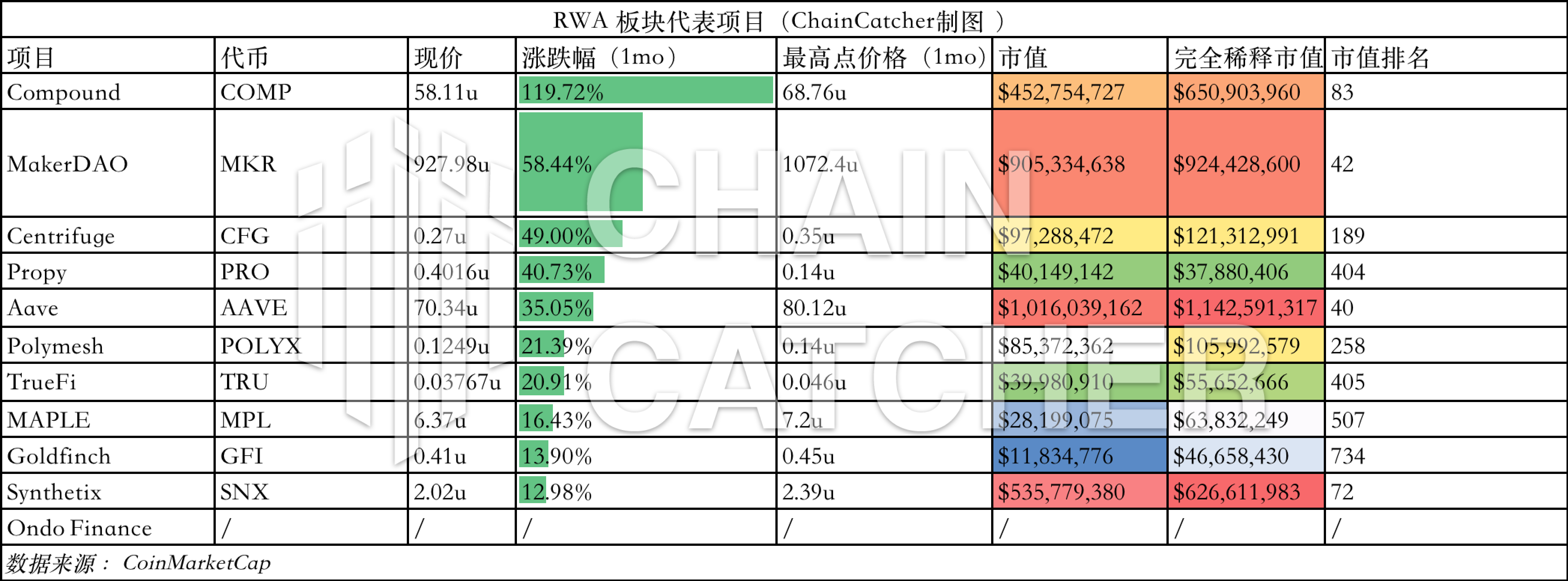 RWA图谱：一览10大头部项目进展和20个早期项目概要