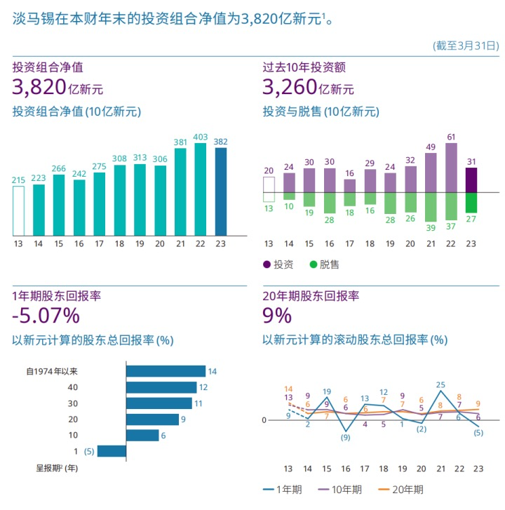 创下7年来最差业绩、宣称暂退加密投资，淡马锡铩羽而归？