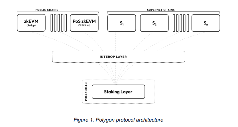 MATIC升级为 POL、高层人员频繁变动，Polygon 2.0能否再续神话？