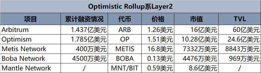 Layer2大战一触即发，系统梳理11大Layer2网络最新进展