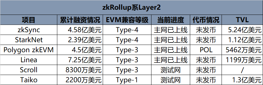 Layer2大战一触即发，系统梳理11大Layer2网络最新进展