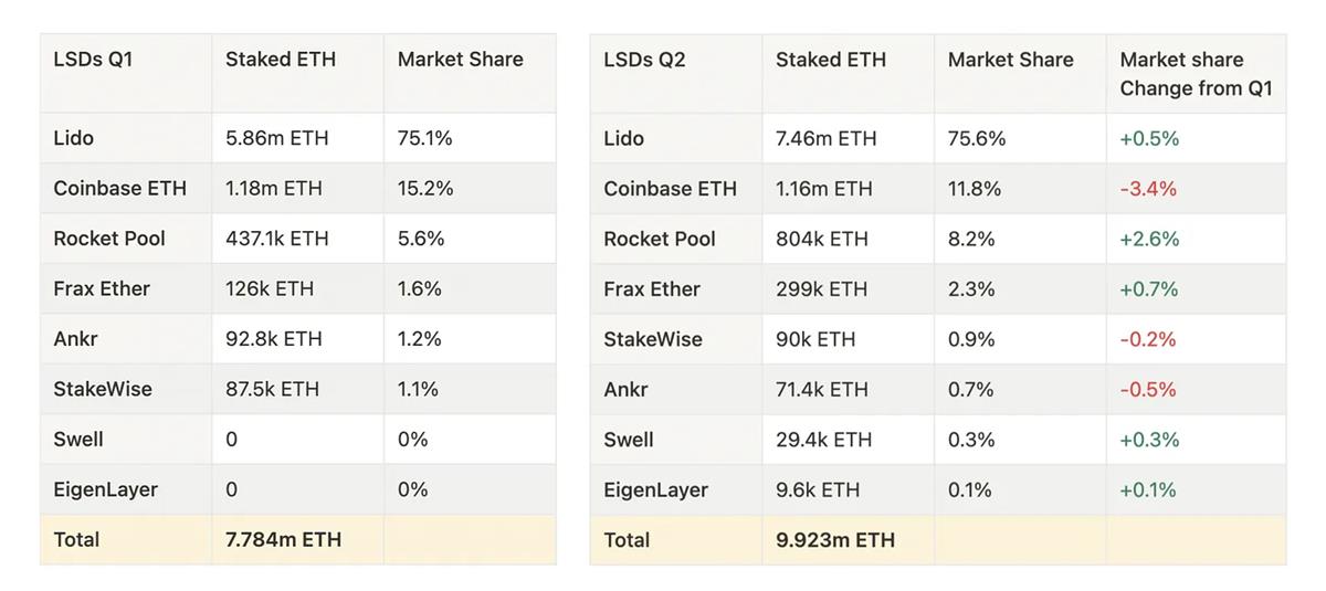 第三季度值得关注的9个催化剂：比特币ETF、LSDFi、Frax...