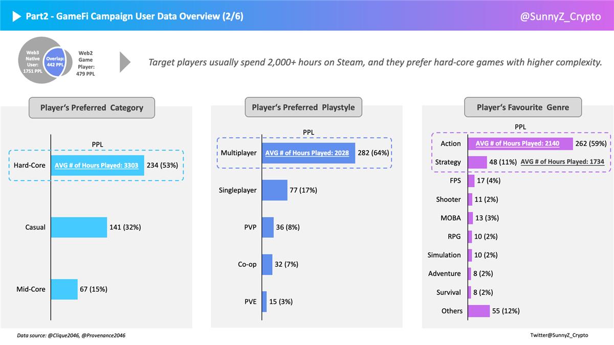 Web3增长黑客系列之如何深度洞察GameFi玩家？