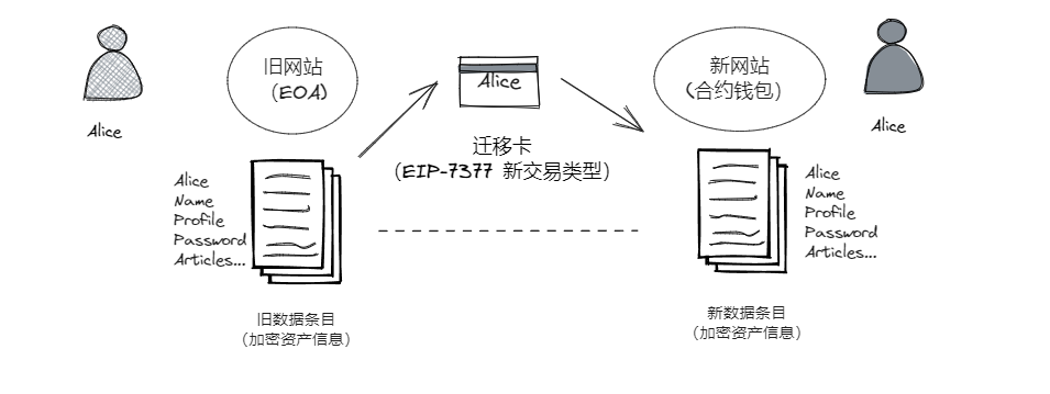 EIP-7377：从EOA迁移到智能合约钱包的铺路者