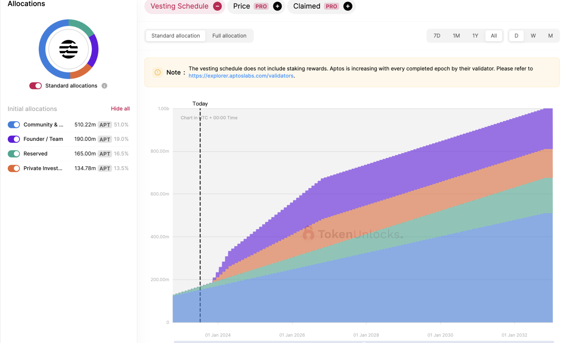 代币解锁周报｜价值超3000万美元APT将于本周迎来一次性解锁