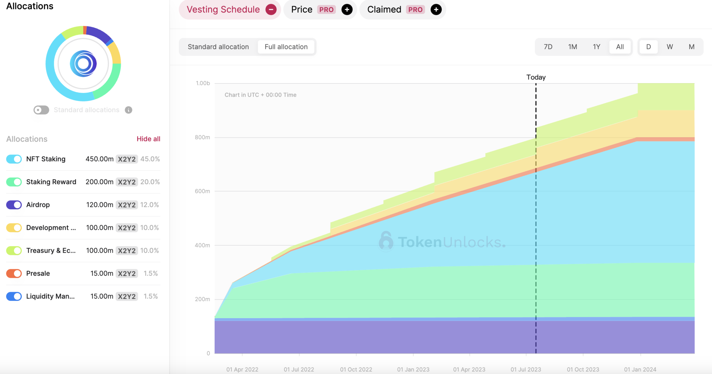 代币解锁周报｜币安Launchpad项目ARKM将于本周一次性解锁1.5亿枚，占总供应量 15%