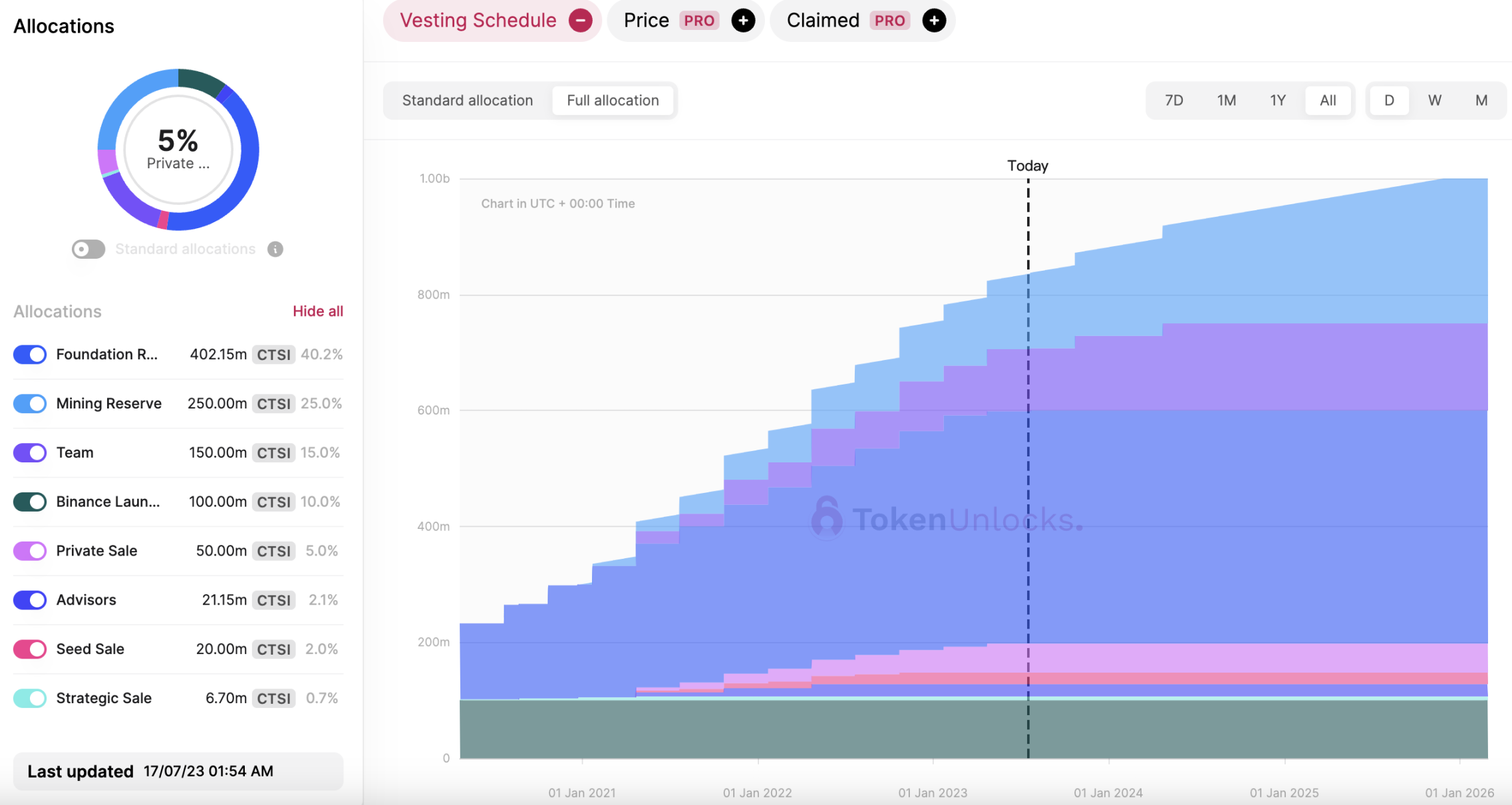 代币解锁周报｜币安Launchpad项目ARKM将于本周一次性解锁1.5亿枚，占总供应量 15%