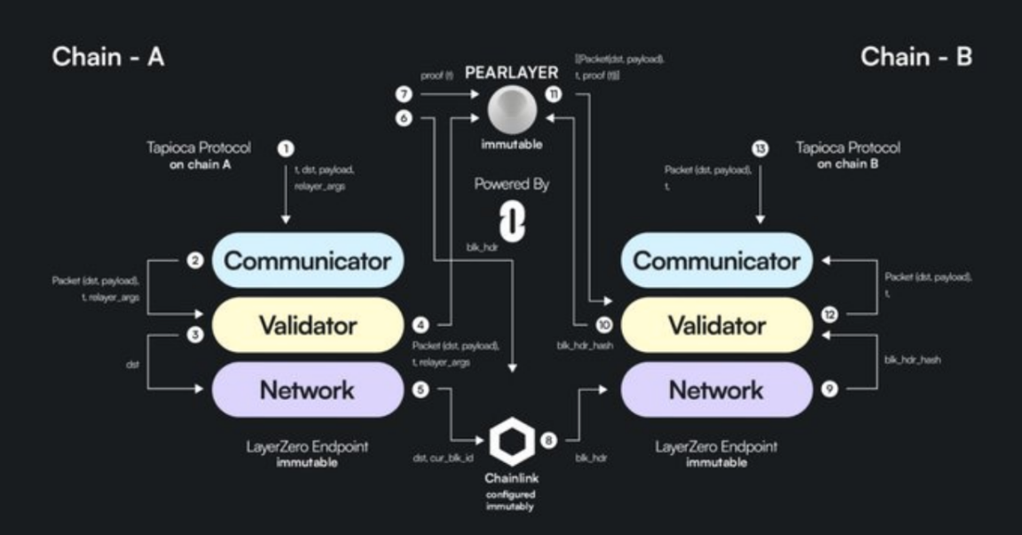 看懂TapiocaDAO：在LayerZero解决DeFi流动性碎片化问题 