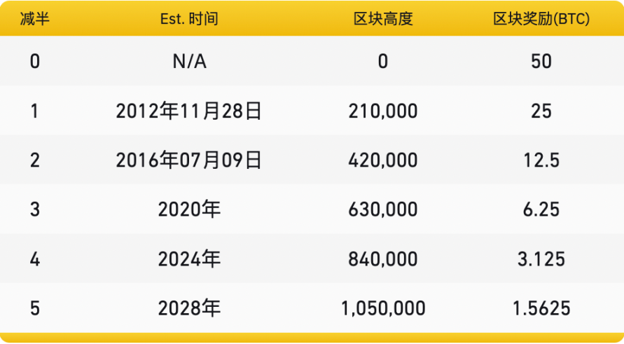 巨头入场、减半叙事，现在是买入比特币的最佳时机吗？